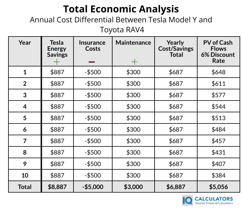 The Tesla Model Y(Electric) vs The Toyota RAV4(Gas) Analyzing the Economics